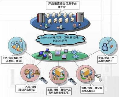 藥品防竄貨系統(tǒng)解決方案 以物流信息技術(shù)助力渠道數(shù)字化管理